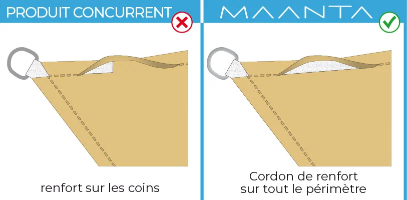 stores à voile avec renforcement du périmètre